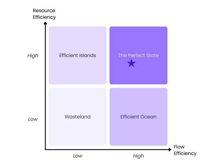 Efficiency matrix