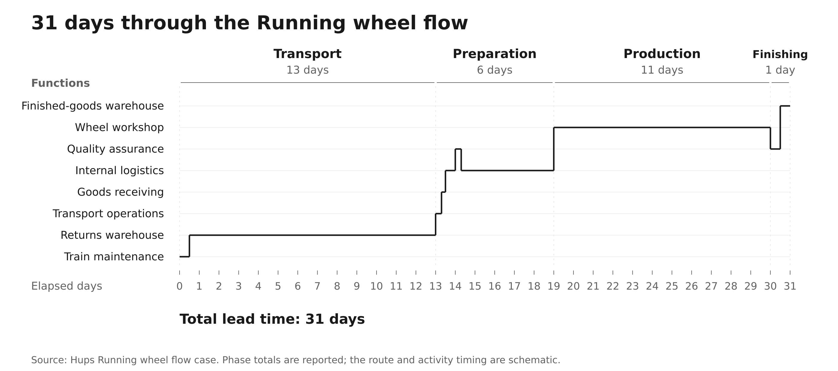 Figure 1. The Running wheel flow before improvement. Transport takes 13 days, preparation 6, production 11 and finishing 1. Functional responsibilities and the route are simplified.