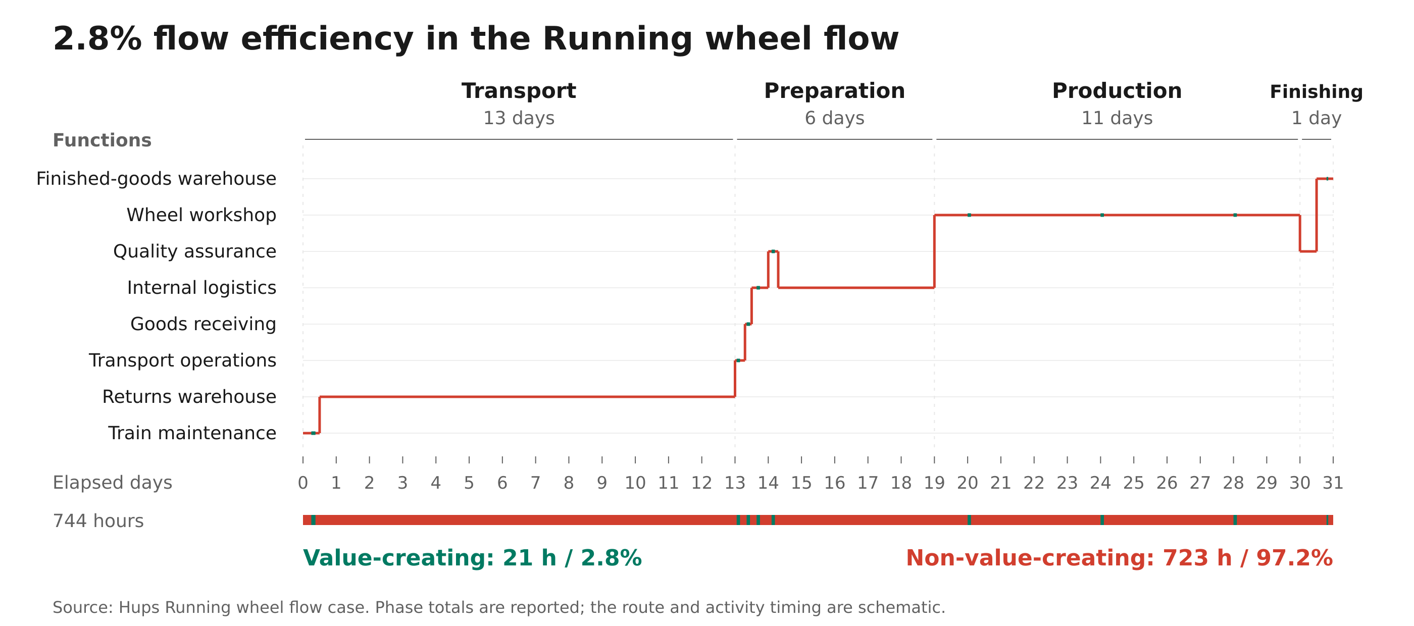Figure 2. Flow efficiency is 2.8%: 21 value-creating hours within 744 elapsed hours. Green intervals appear in the flow and timeline at the same illustrative positions.