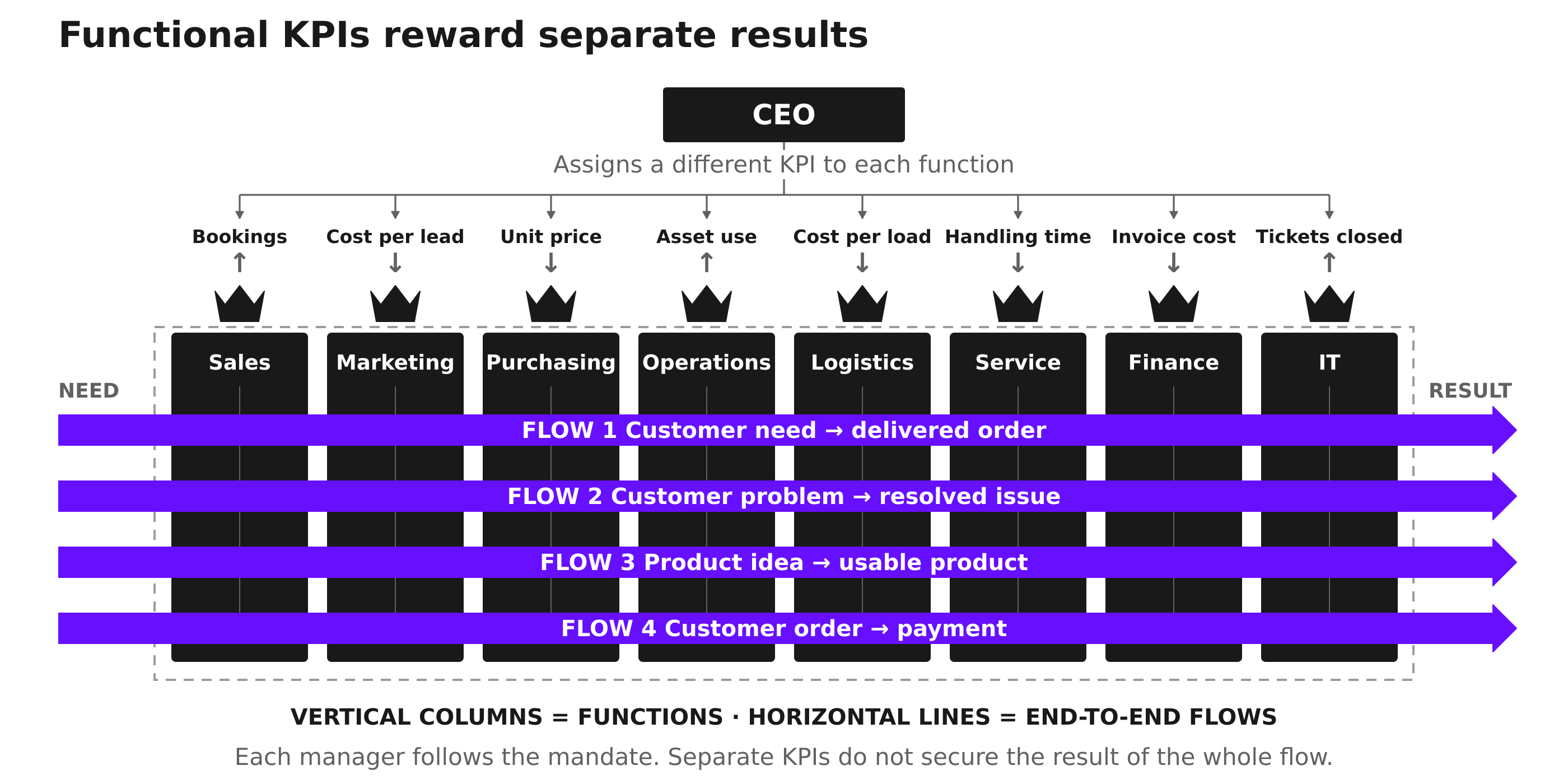 Figure 3. The CEO delegates targets to functional managers, represented by crowns. Vertical columns are functions; horizontal lines are end-to-end flows. The functions and KPIs are illustrative.
