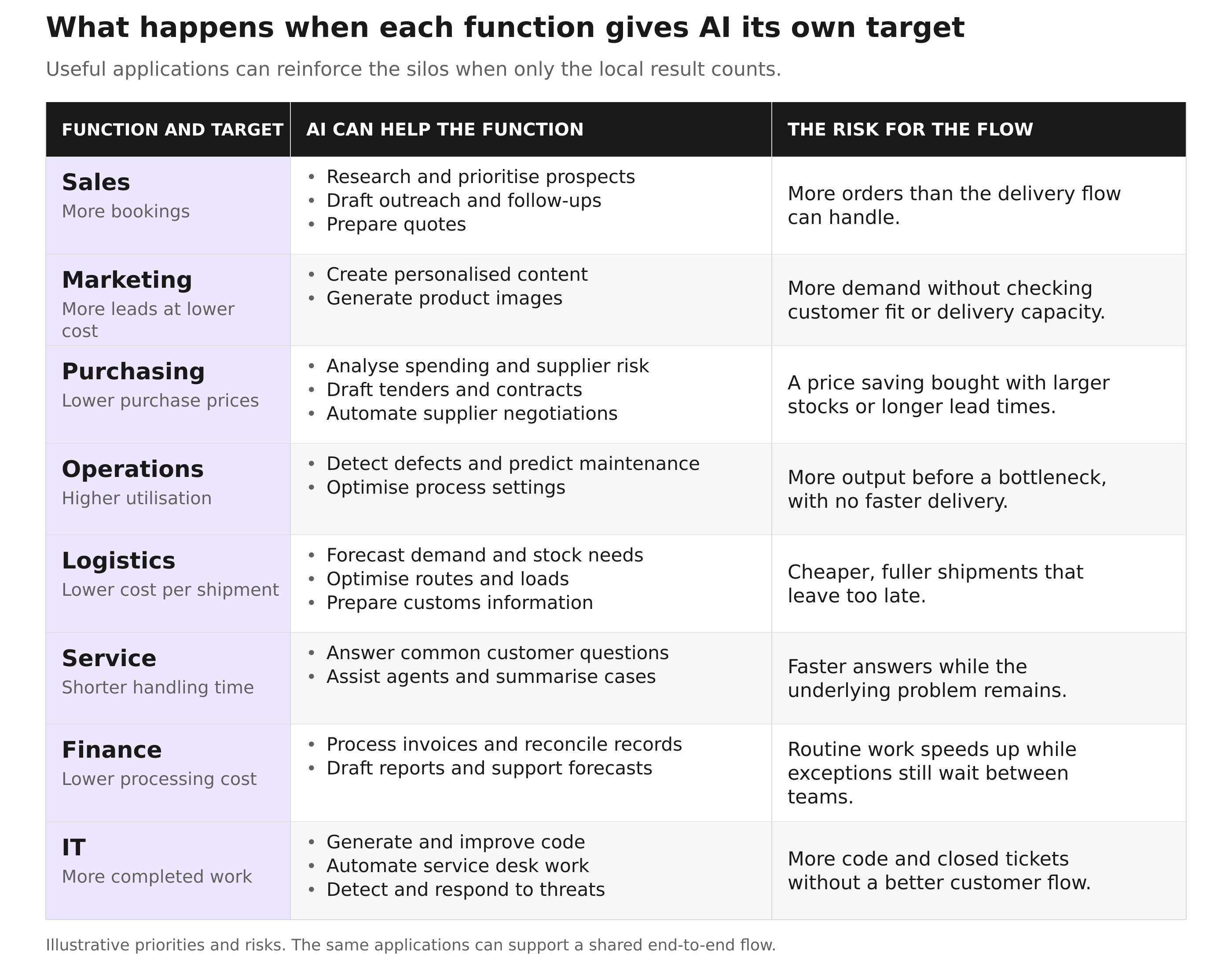 Figure 4. Examples of functional AI priorities and possible consequences when only local targets count.