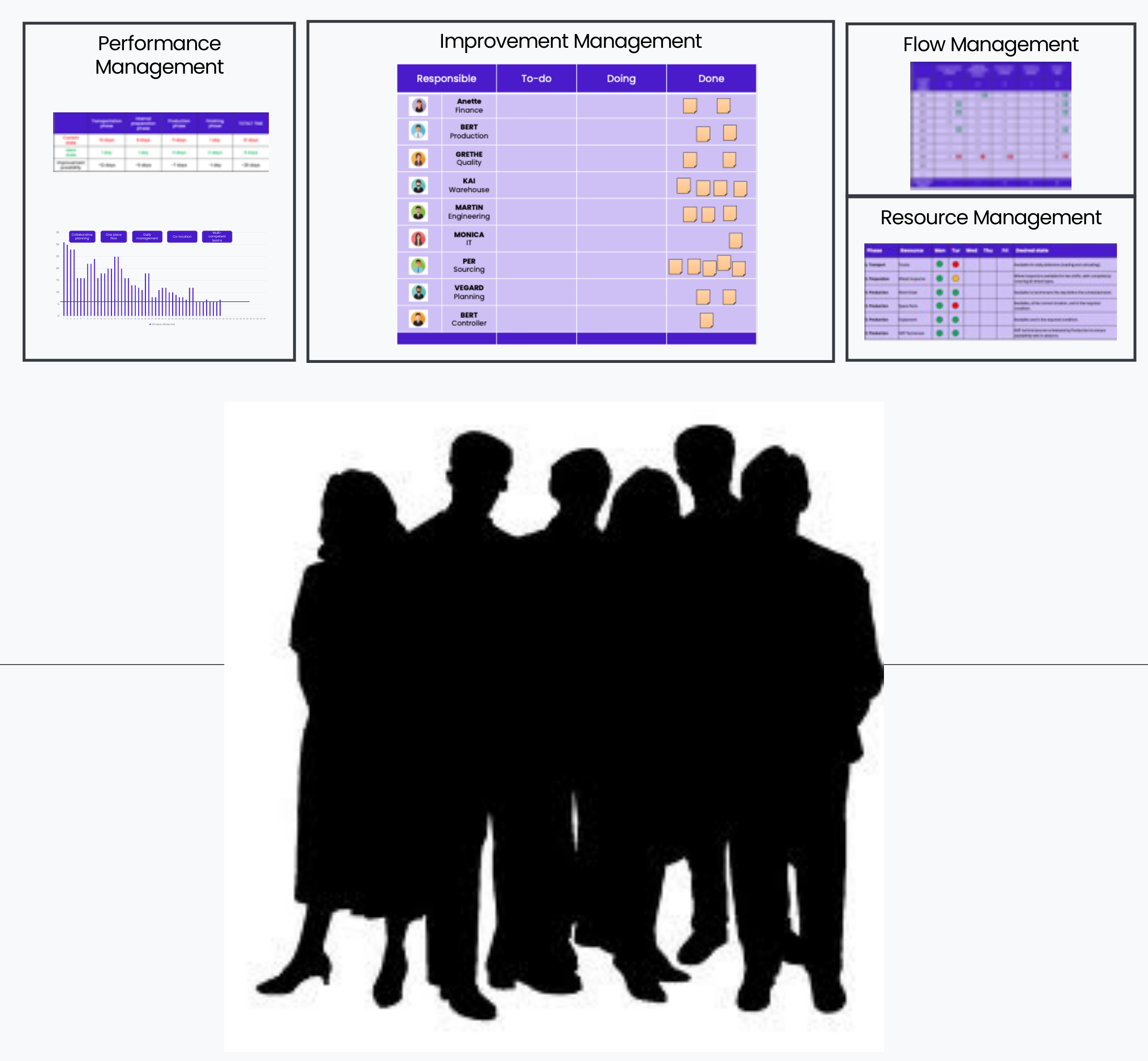 Figure 5b. A closer view of the big room. The team gathers in front of the same performance, improvement, flow and resource boards.