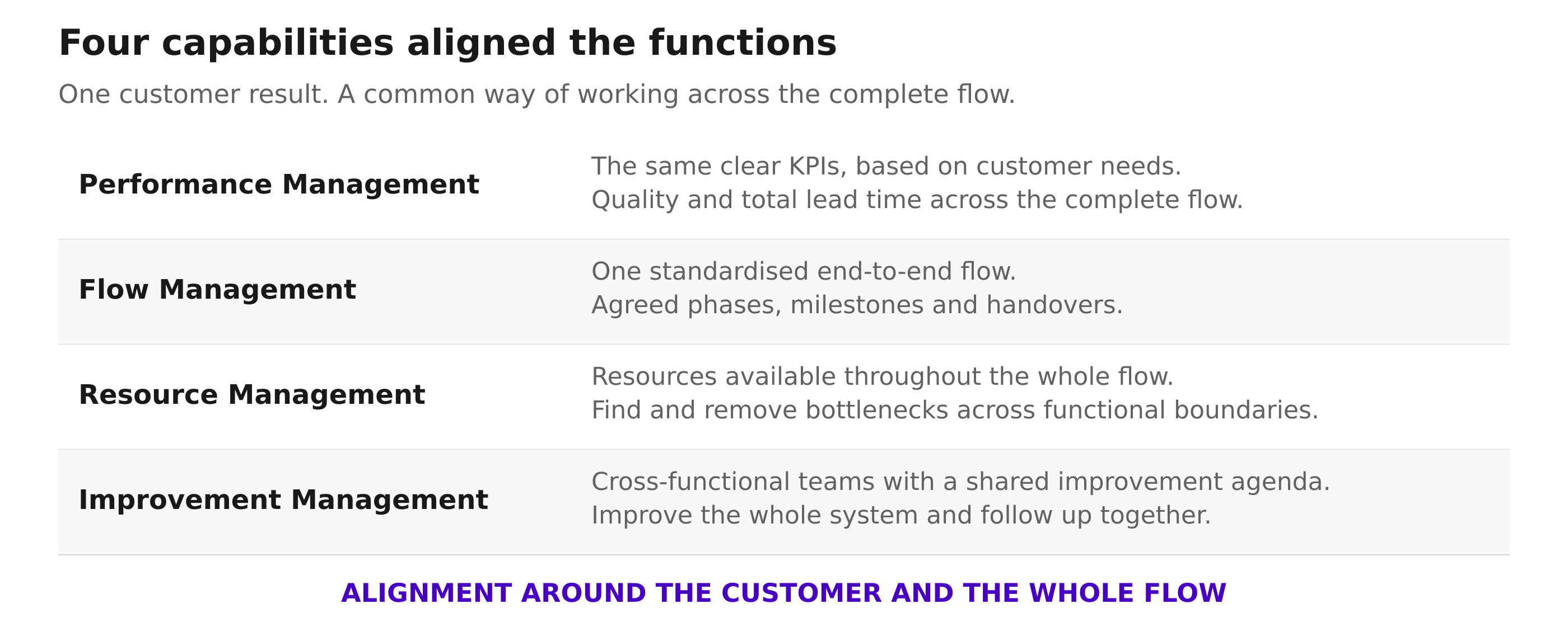 Figure 6. Four management capabilities create alignment around the customer and the complete flow.