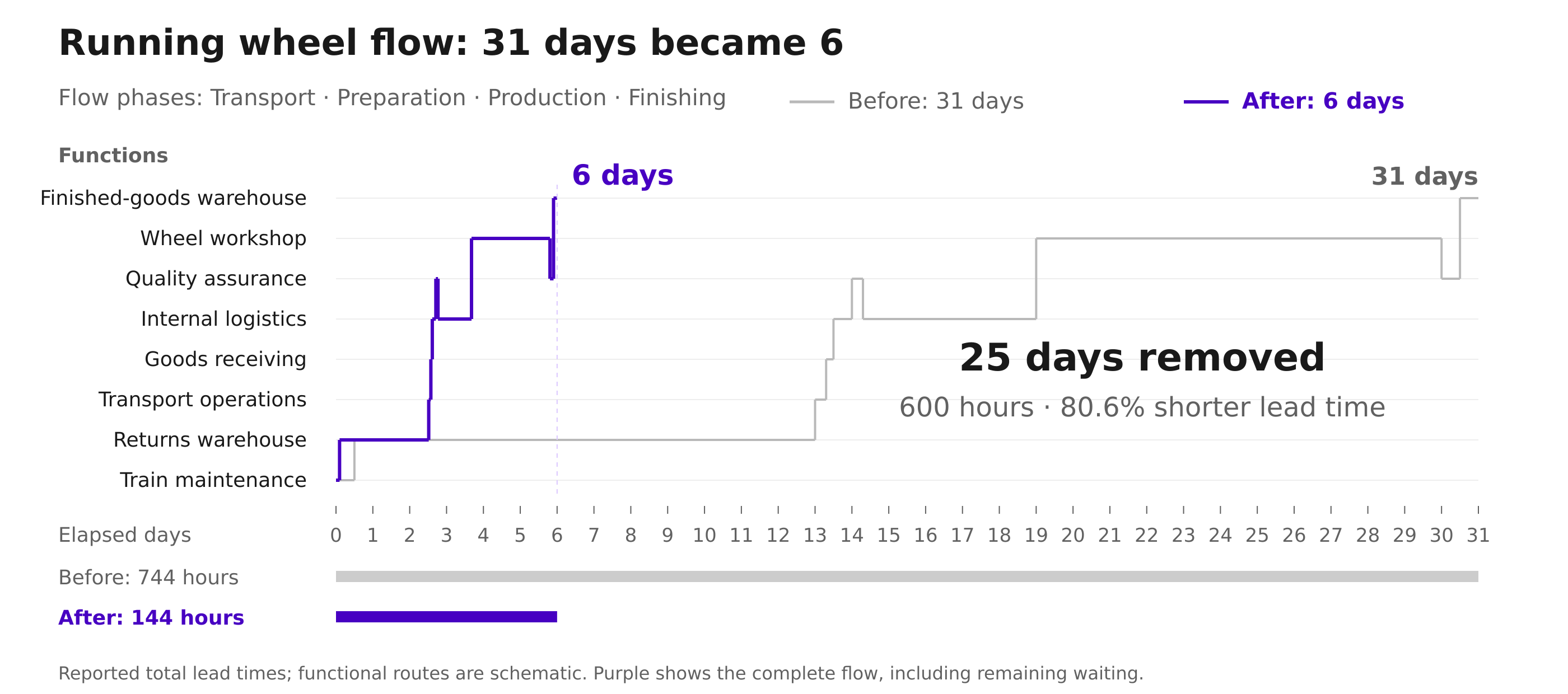 Figure 7a. The Running wheel flow finishes after 6 days instead of 31. Both routes use the same scale and are schematic; purple includes any remaining waiting.