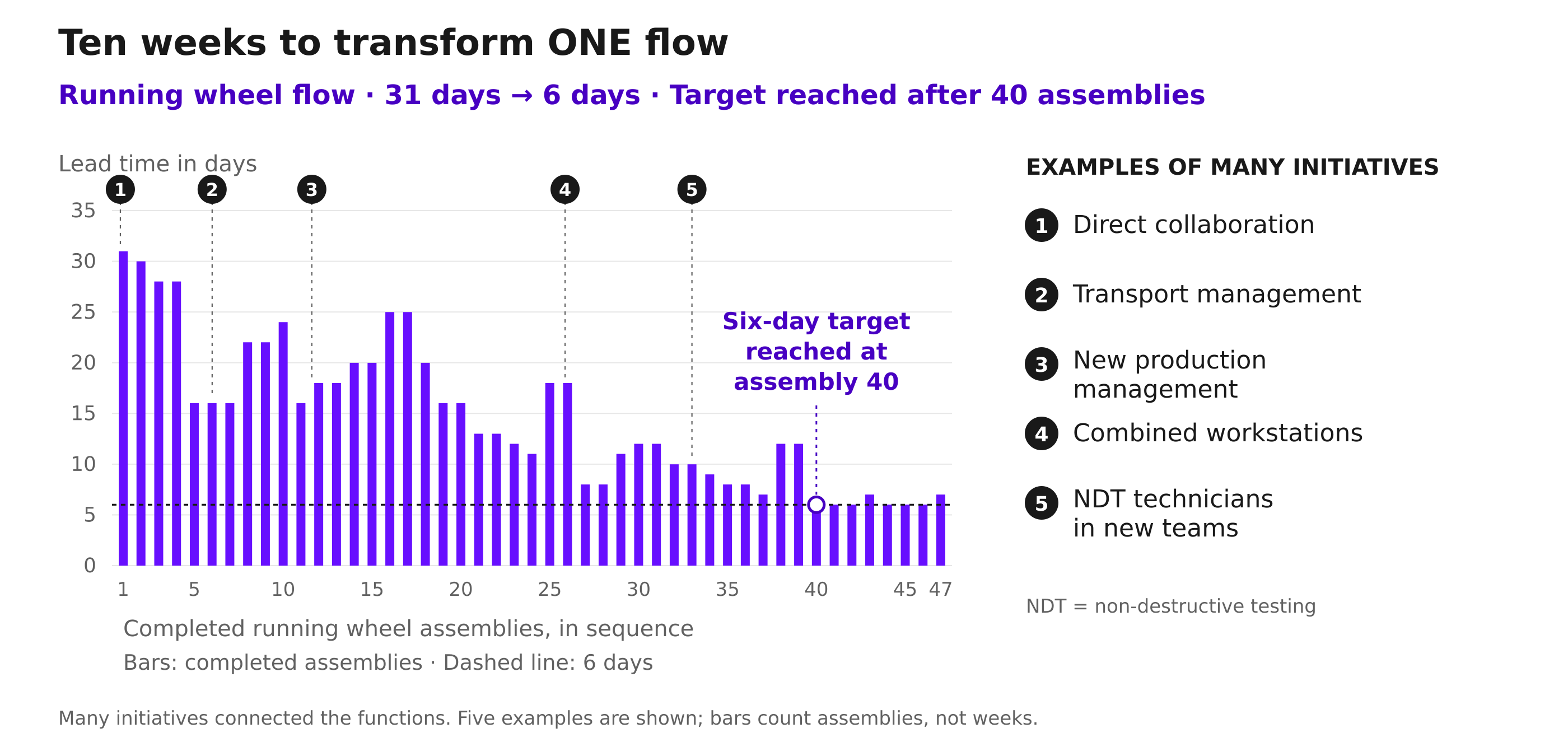 Figure 7b. A 10-week transformation, with the 6-day target reached after 40 running wheel assemblies. The five numbered interventions are examples of many improvements. Bars and intervention positions are redrawn from the original case chart; the horizontal axis counts completed assemblies.
