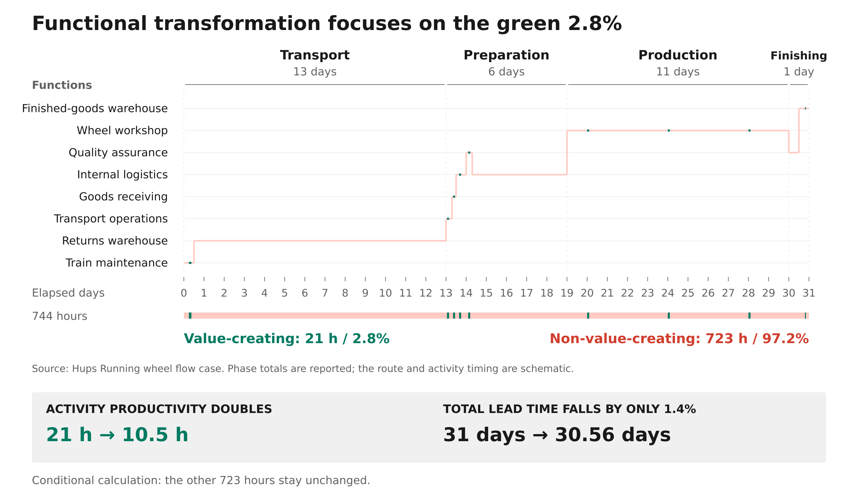 Figure 8. A narrow functional transformation focuses on the green intervals. Doubling activity productivity saves 10.5 hours if the remaining 723 hours do not change.