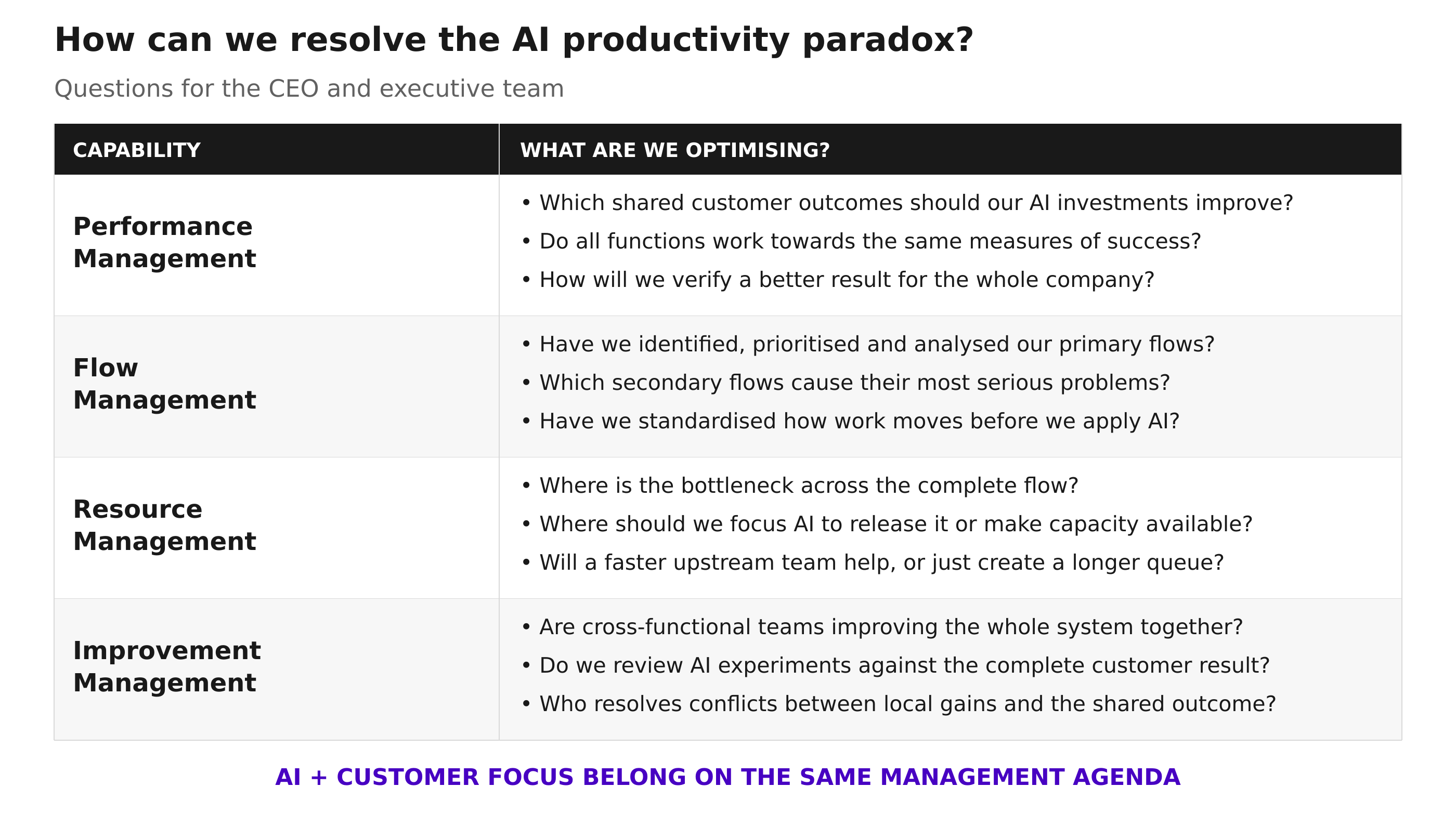 Figure 9. Questions for the CEO and executive team. Use the four capabilities to direct AI towards customer outcomes and the performance of the complete flow.