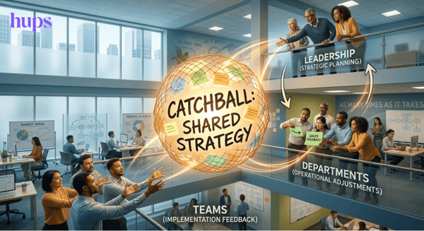 Catchball shared strategy Hups