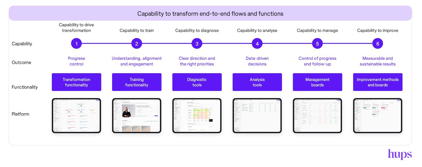 Hups transformation end-to-end flows and functions