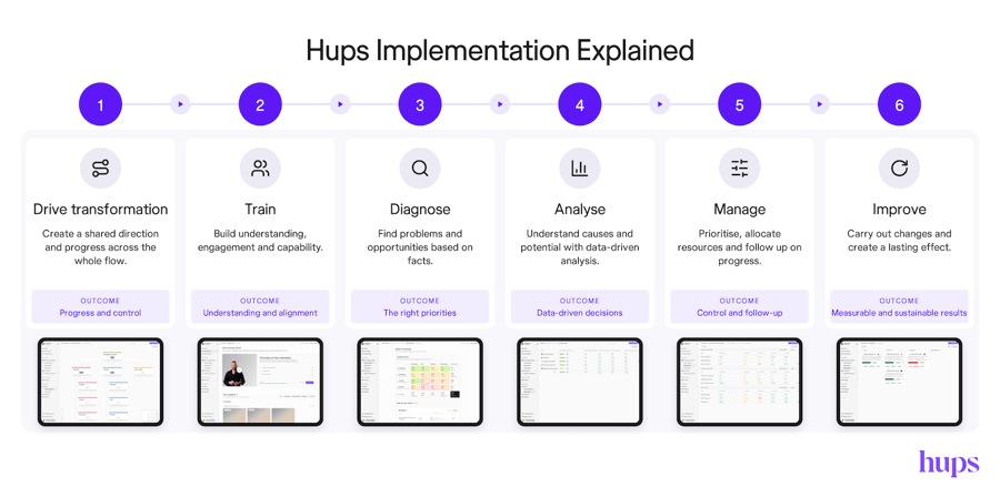 Hups Implementation Process Explained