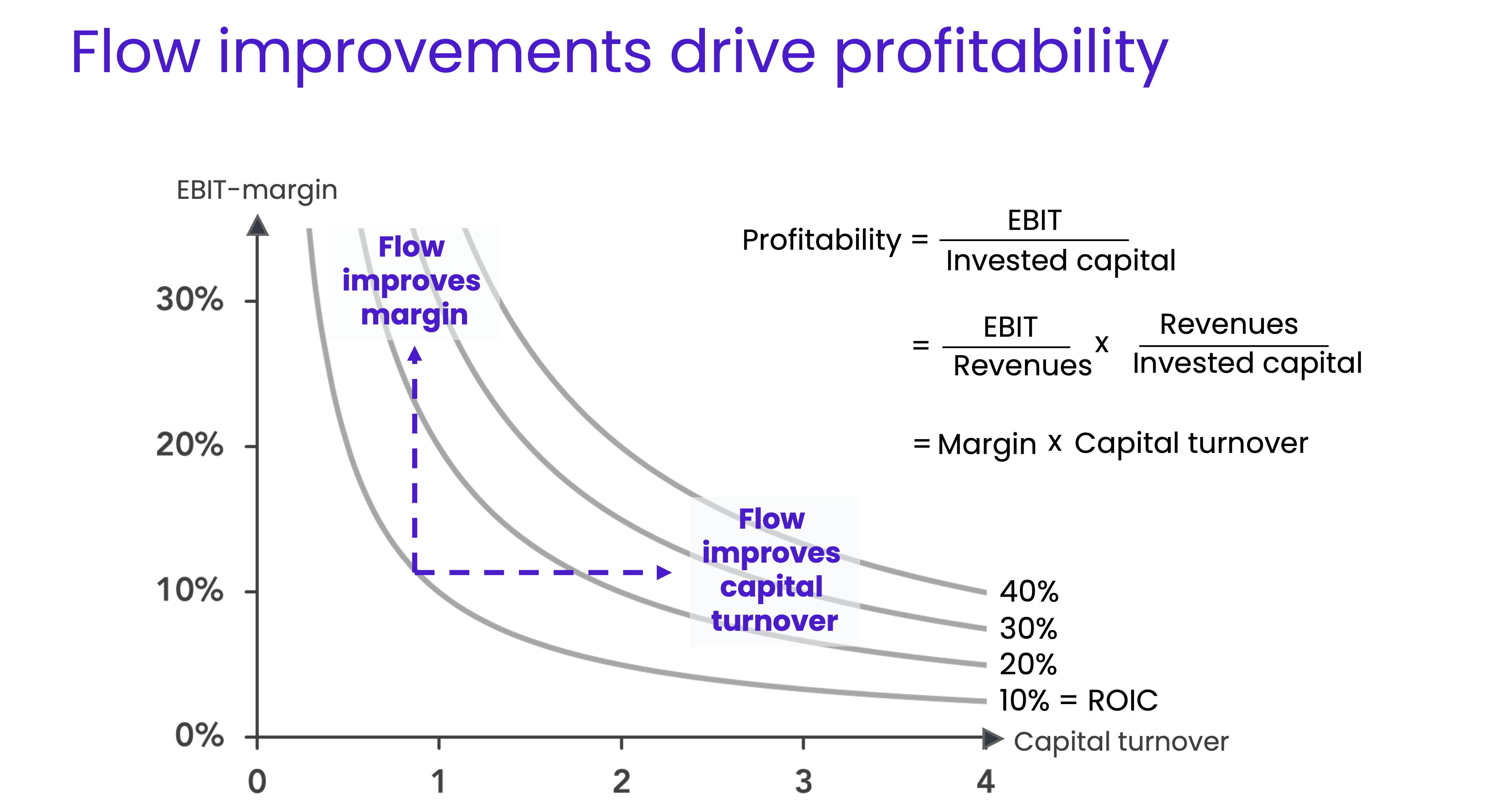Flow diagram